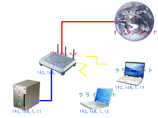 ネットワーク図